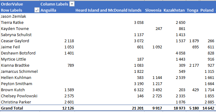 Pivot table sorted